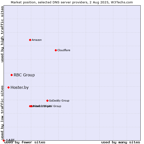 Market position of RBC Group vs. Hoster.by vs. 1API