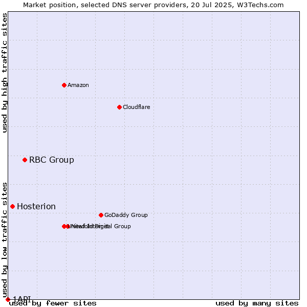 Market position of RBC Group vs. Hosterion vs. 1API