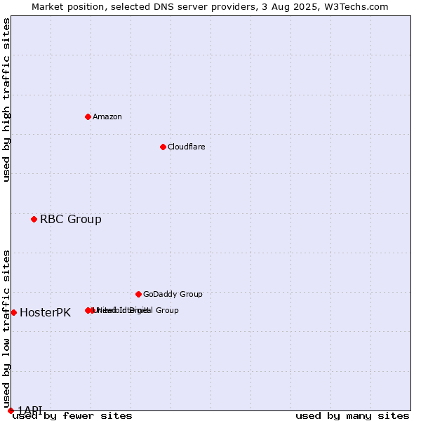 Market position of RBC Group vs. HosterPK vs. 1API
