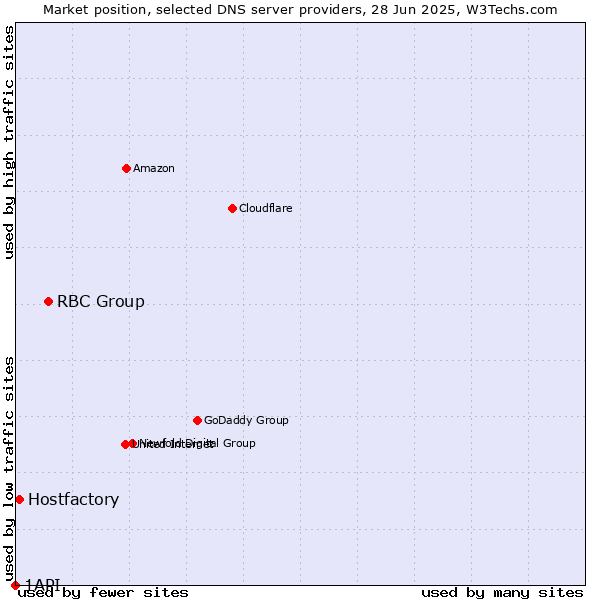 Market position of RBC Group vs. Hostfactory vs. 1API