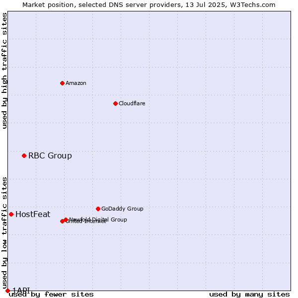 Market position of RBC Group vs. HostFeat vs. 1API