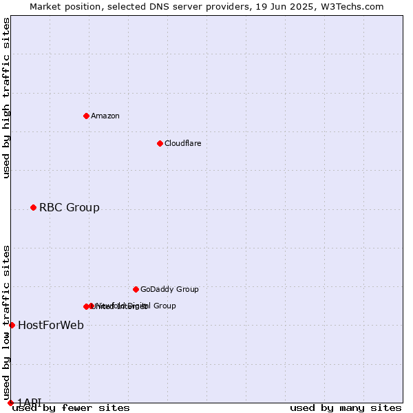 Market position of RBC Group vs. HostForWeb vs. 1API