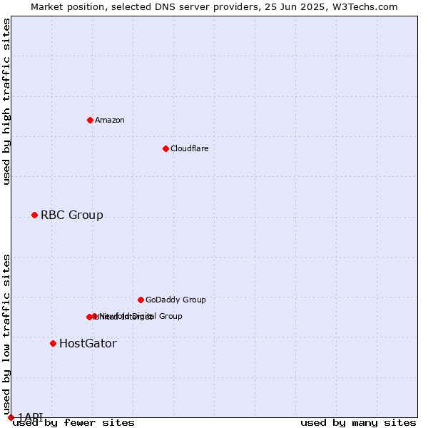 Market position of HostGator vs. RBC Group vs. 1API