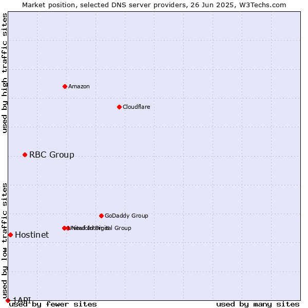 Market position of RBC Group vs. Hostinet vs. 1API