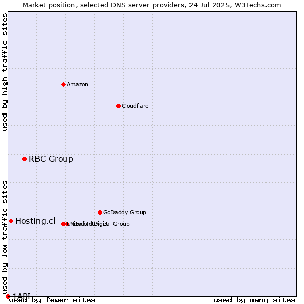 Market position of RBC Group vs. Hosting.cl vs. 1API