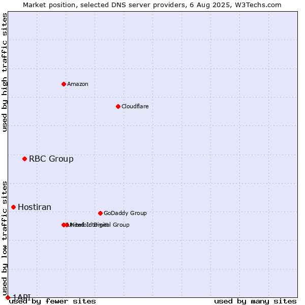 Market position of RBC Group vs. Hostiran vs. 1API