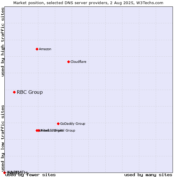 Market position of RBC Group vs. 1API vs. HostMDs