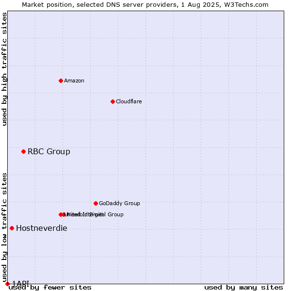 Market position of RBC Group vs. Hostneverdie vs. 1API