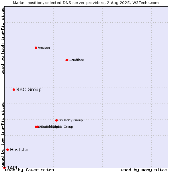 Market position of RBC Group vs. Hoststar vs. 1API