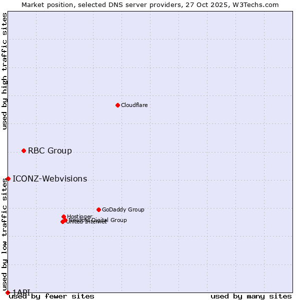 Market position of RBC Group vs. ICONZ-Webvisions vs. 1API
