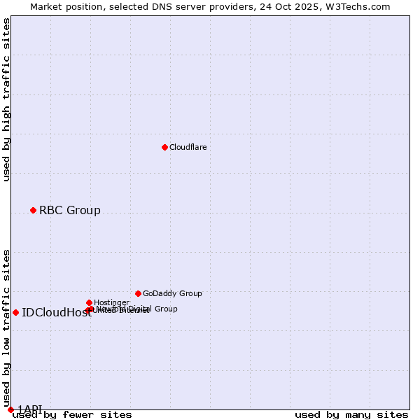 Market position of RBC Group vs. IDCloudHost vs. 1API