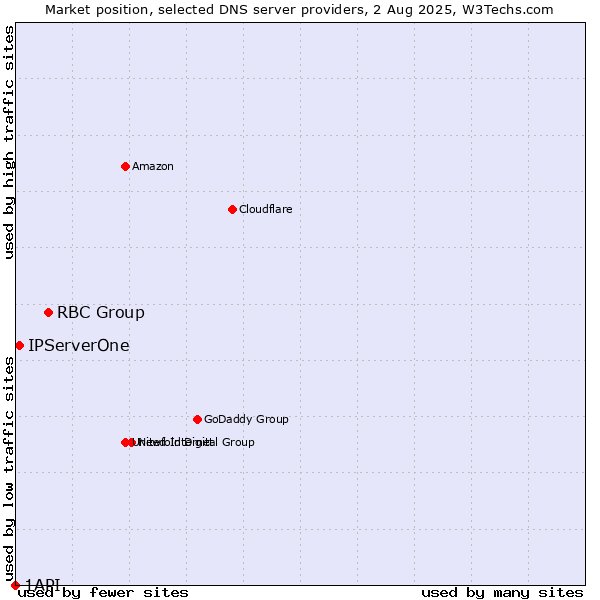 Market position of RBC Group vs. IPServerOne vs. 1API