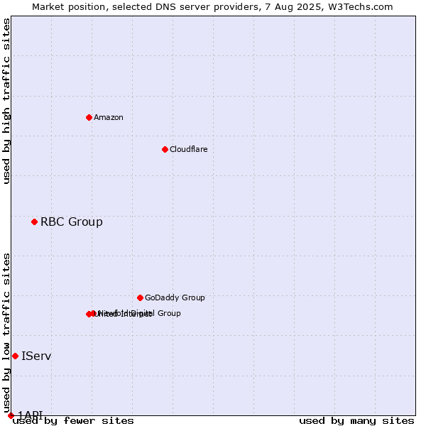 Market position of RBC Group vs. IServ vs. 1API