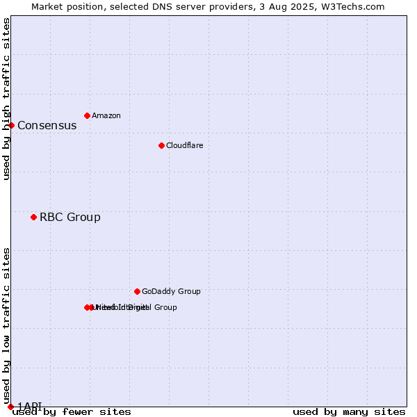 Market position of RBC Group vs. Consensus vs. 1API