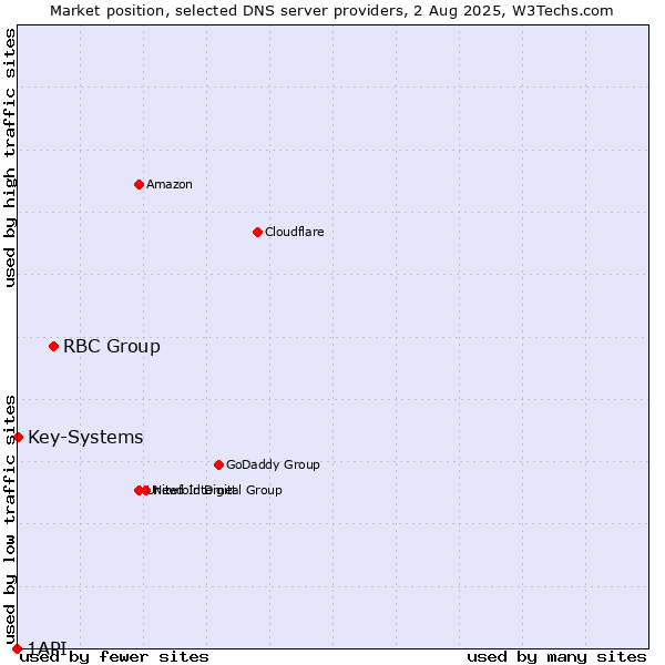 Market position of RBC Group vs. Key-Systems vs. 1API