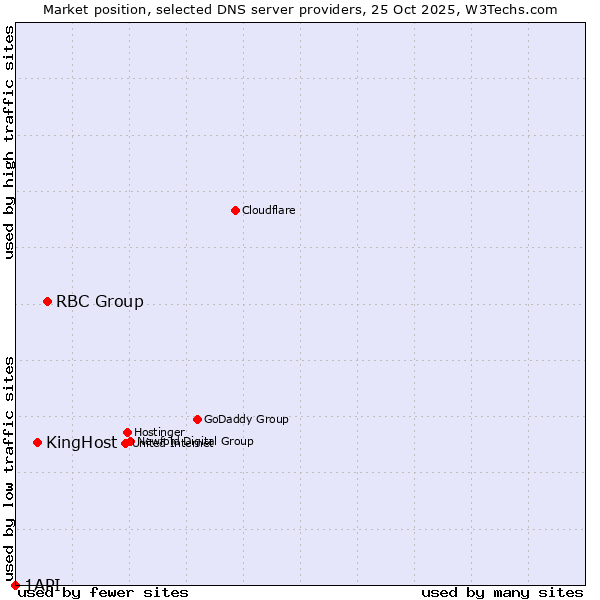 Market position of RBC Group vs. KingHost vs. 1API