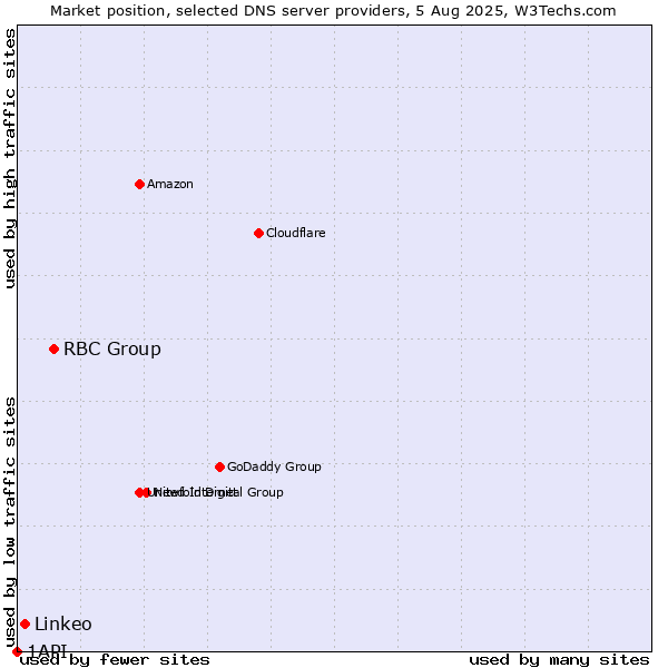 Market position of RBC Group vs. Linkeo vs. 1API