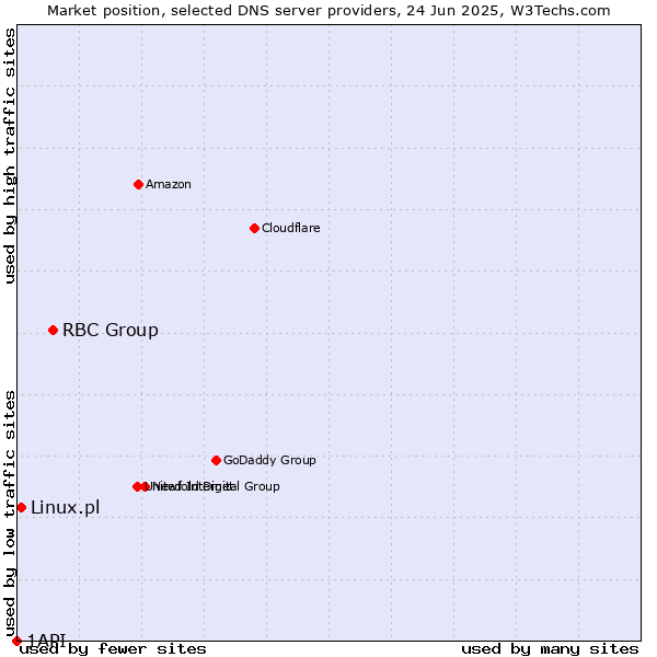 Market position of RBC Group vs. Linux.pl vs. 1API