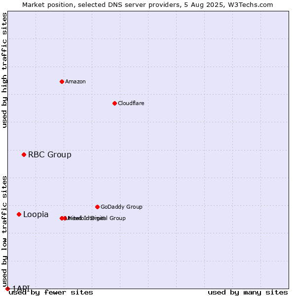 Market position of RBC Group vs. Loopia vs. 1API