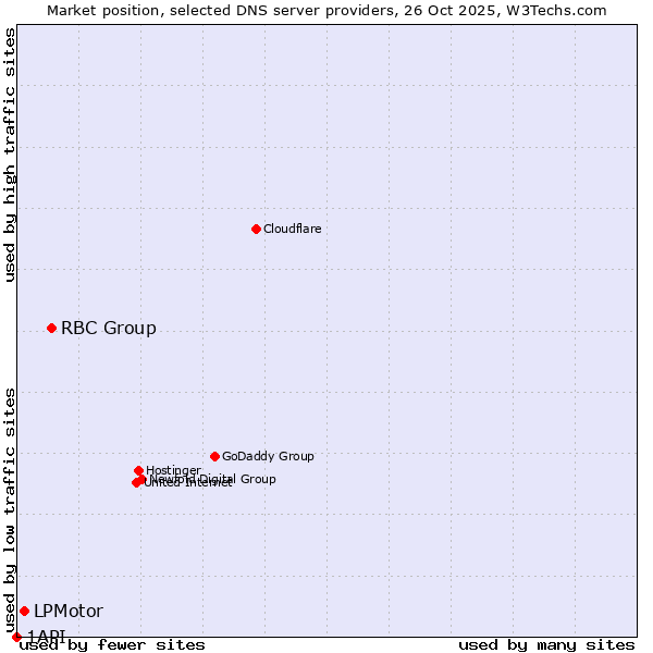 Market position of RBC Group vs. LPMotor vs. 1API