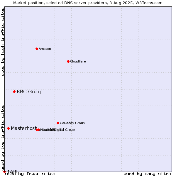 Market position of RBC Group vs. Masterhost vs. 1API
