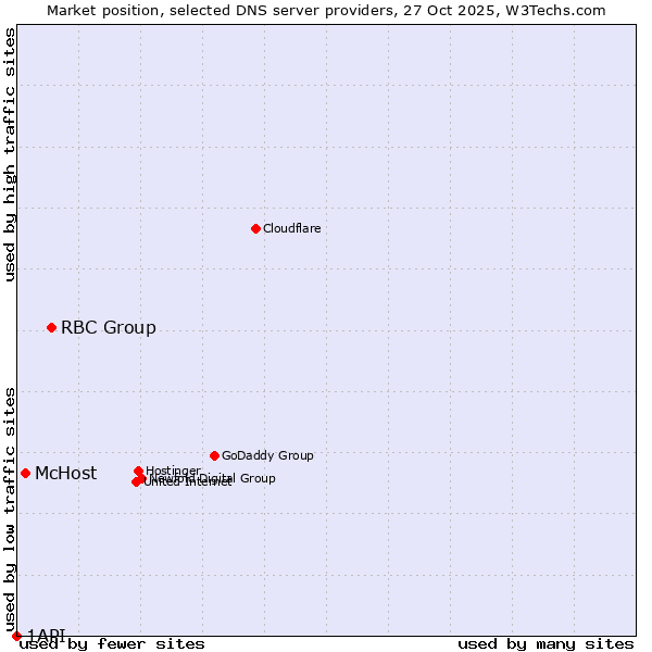Market position of RBC Group vs. McHost vs. 1API