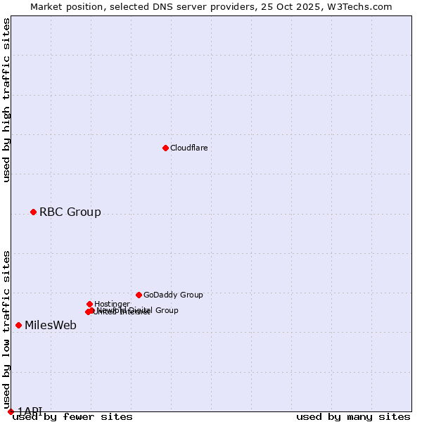 Market position of RBC Group vs. MilesWeb vs. 1API