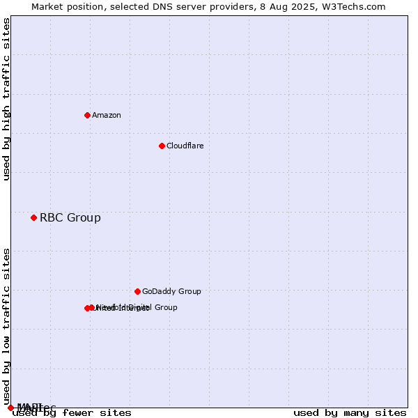 Market position of RBC Group vs. Mivitec vs. 1API