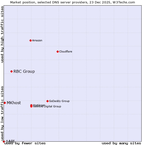 Market position of RBC Group vs. MKhost vs. 1API
