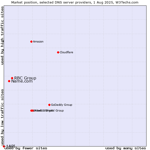 Market position of RBC Group vs. Name.com vs. 1API