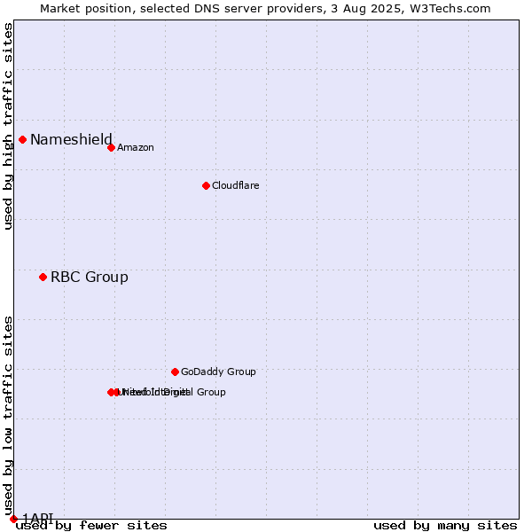 Market position of RBC Group vs. Nameshield vs. 1API