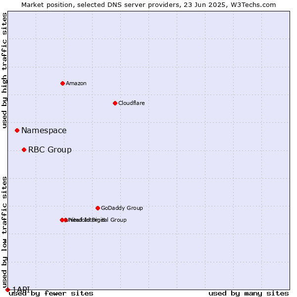 Market position of RBC Group vs. Namespace vs. 1API