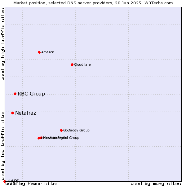 Market position of RBC Group vs. Netafraz vs. 1API
