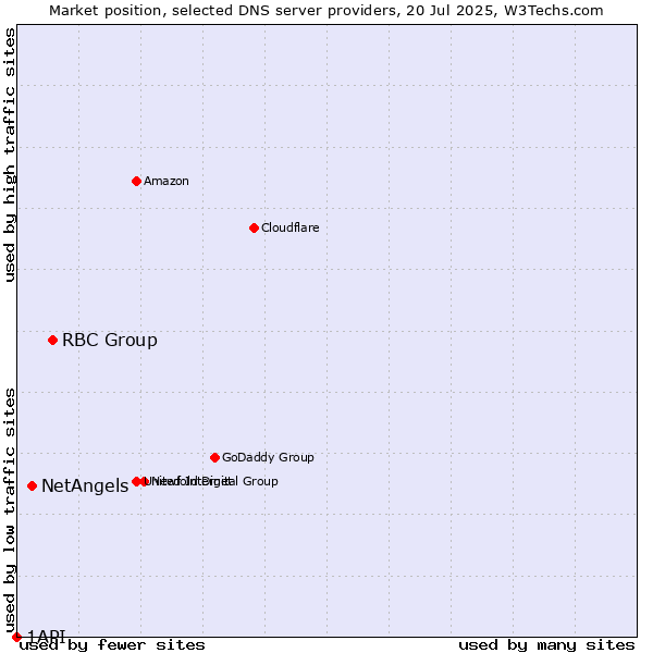 Market position of RBC Group vs. NetAngels vs. 1API