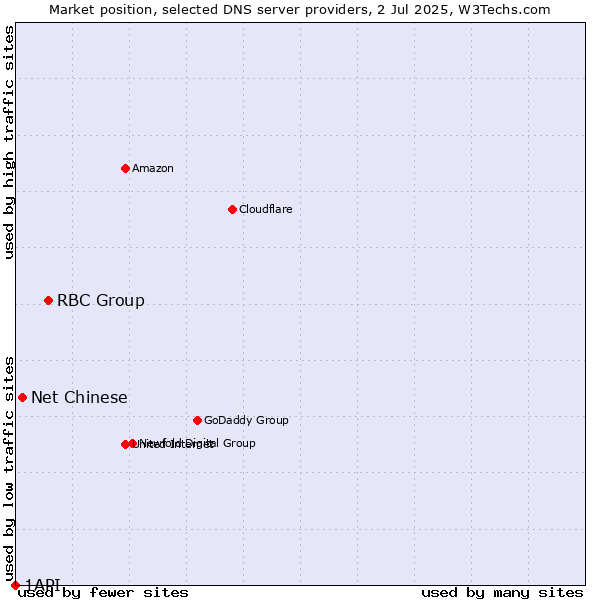 Market position of RBC Group vs. Net Chinese vs. 1API