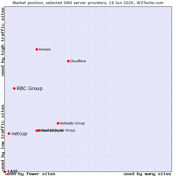 Market position of RBC Group vs. netcup vs. 1API