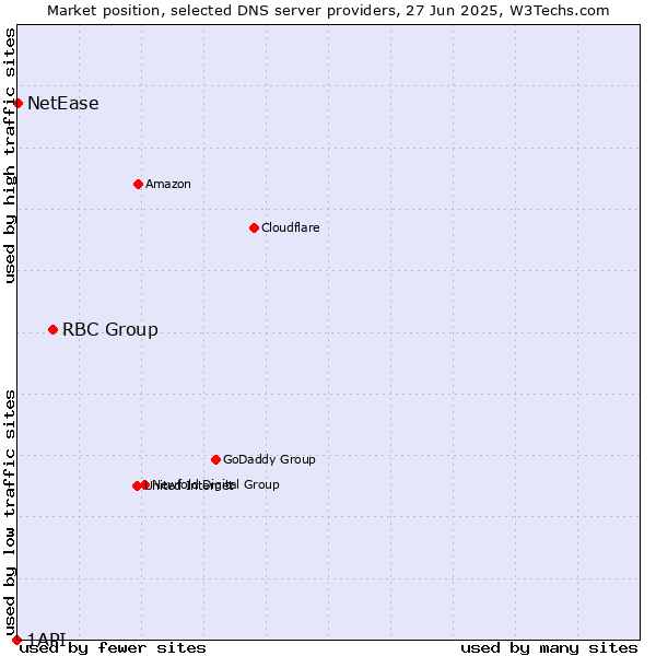 Market position of RBC Group vs. NetEase vs. 1API