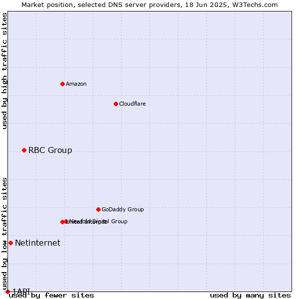 Market position of RBC Group vs. Netinternet vs. 1API