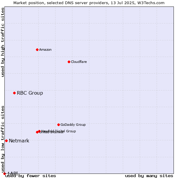 Market position of RBC Group vs. Netmark vs. 1API