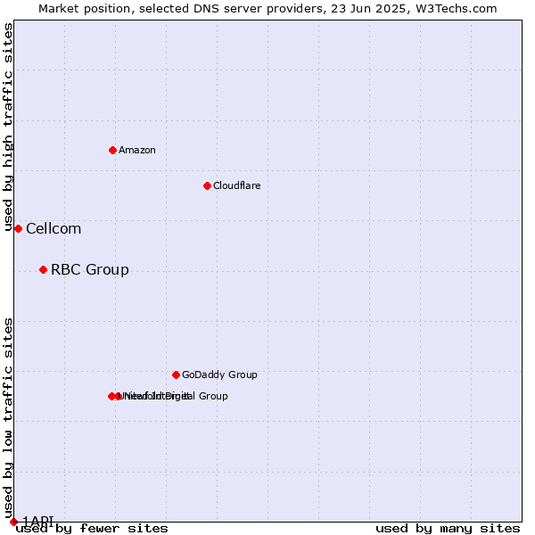 Market position of RBC Group vs. Cellcom vs. 1API