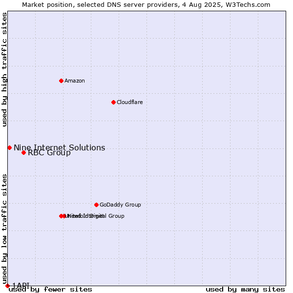 Market position of RBC Group vs. Nine Internet Solutions vs. 1API