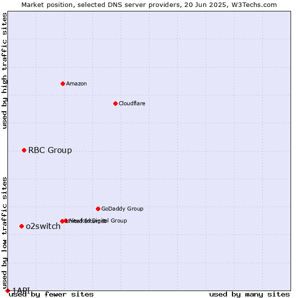 Market position of RBC Group vs. o2switch vs. 1API