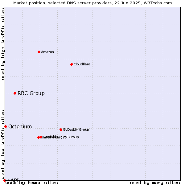 Market position of RBC Group vs. Octenium vs. 1API