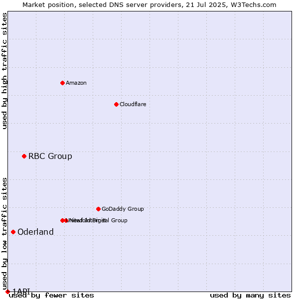 Market position of RBC Group vs. Oderland vs. 1API
