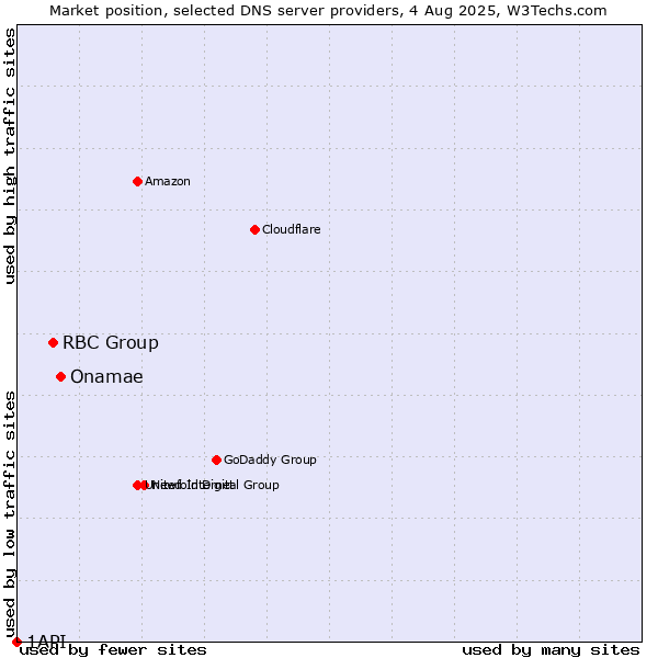 Market position of Onamae vs. RBC Group vs. 1API