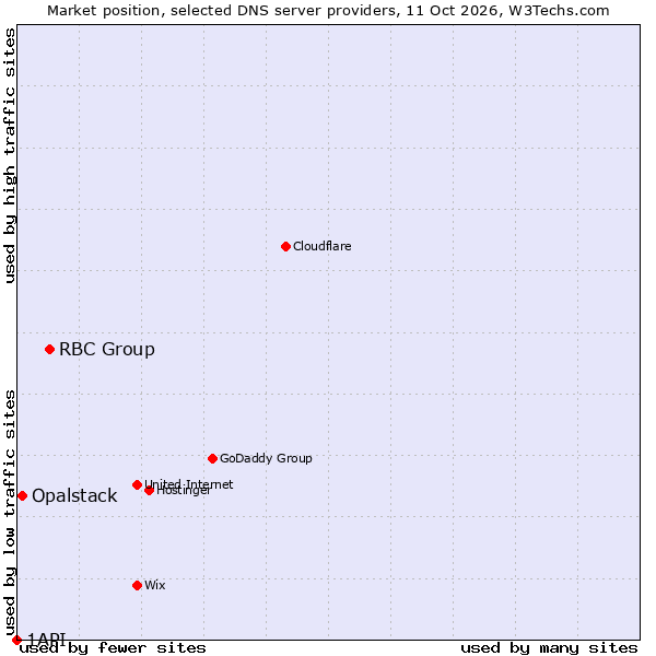 Market position of RBC Group vs. Opalstack vs. 1API