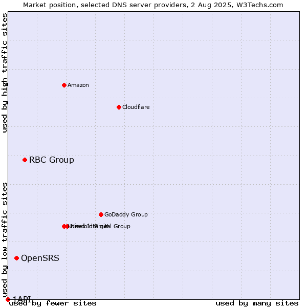 Market position of RBC Group vs. OpenSRS vs. 1API