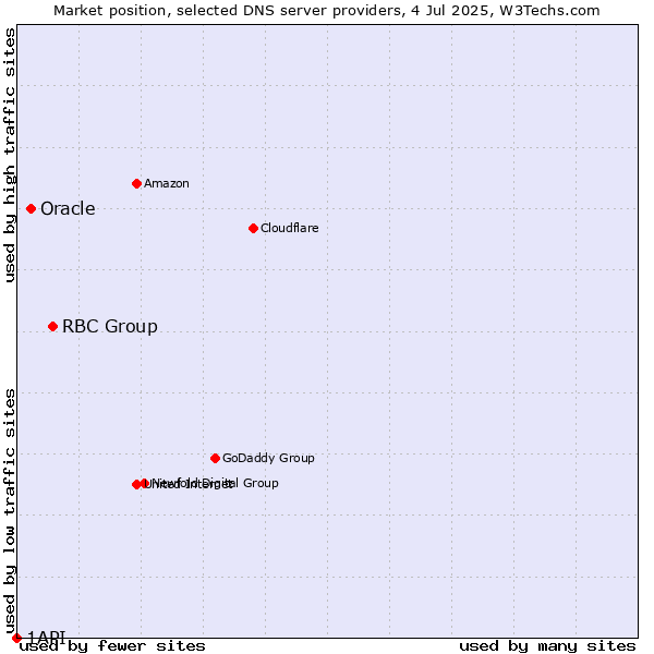 Market position of RBC Group vs. Oracle vs. 1API