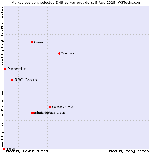 Market position of RBC Group vs. Planeetta vs. 1API