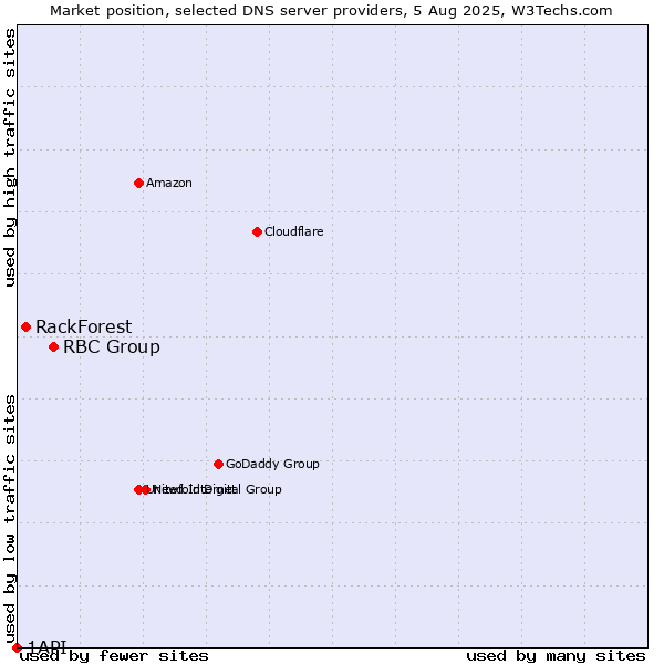 Market position of RBC Group vs. RackForest vs. 1API
